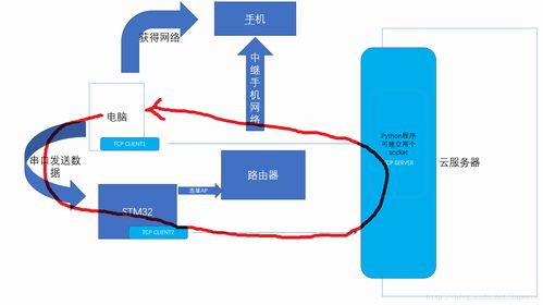 物聯(lián)網(wǎng)系統(tǒng)架構(gòu)演進(jìn) 聚焦云服務(wù)器與物聯(lián)網(wǎng)應(yīng)用服務(wù)